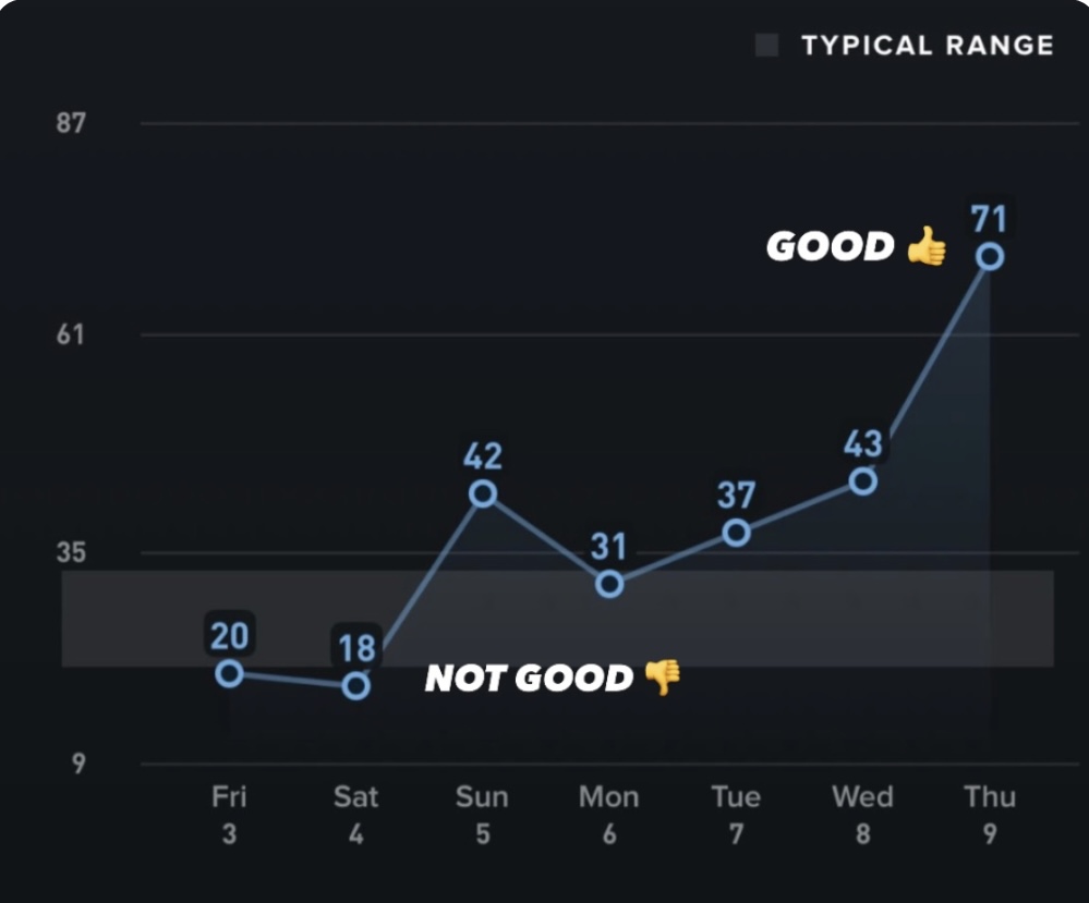 WHOOP HRV chart showing HRV from 18 to 71 in 7 days